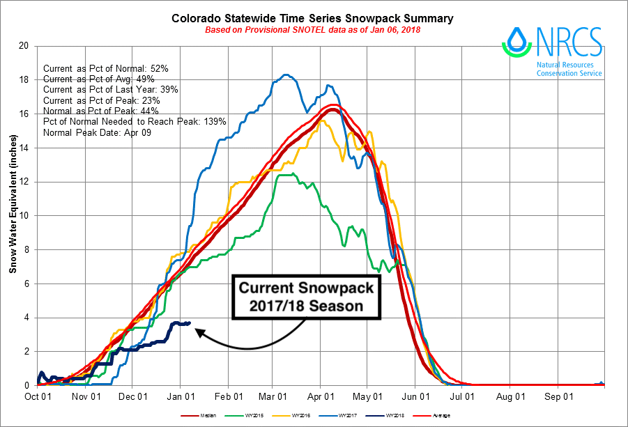 Current Colorado snowpack is horrible, well below anything we've seen in recent years