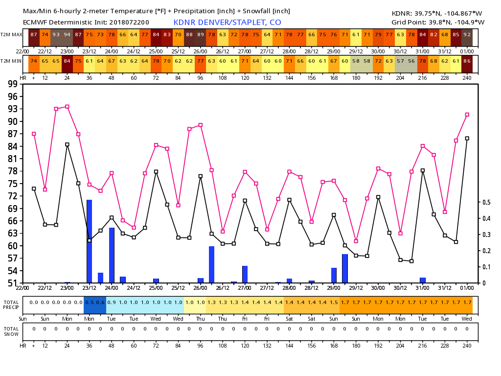 EURO temperature max (pink line) and min (black) for next 10 days. Blue bars indicate almost daily rain chances