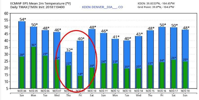 Temperatures