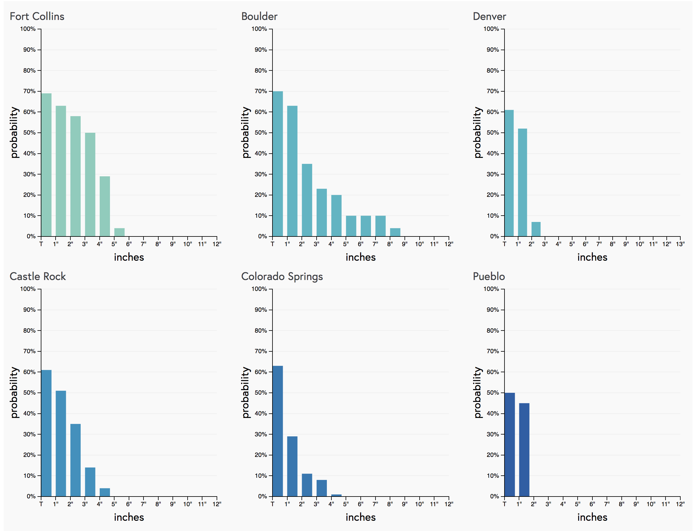 Weather5820 snowfall gambler charts