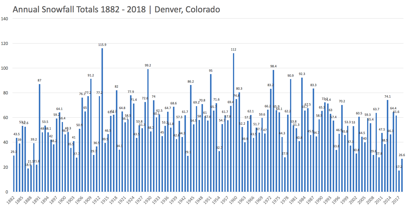 Annual snowfall totals in Denver, CO from 1882 to 2018