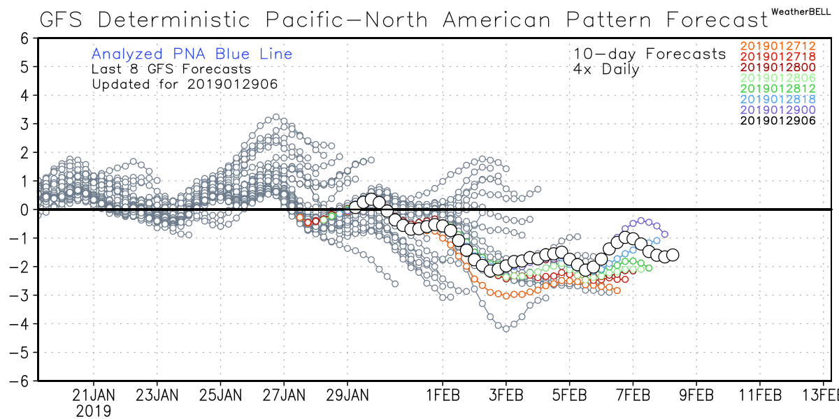 PNA teleconnection spells a cold start to Feb as it dips negative