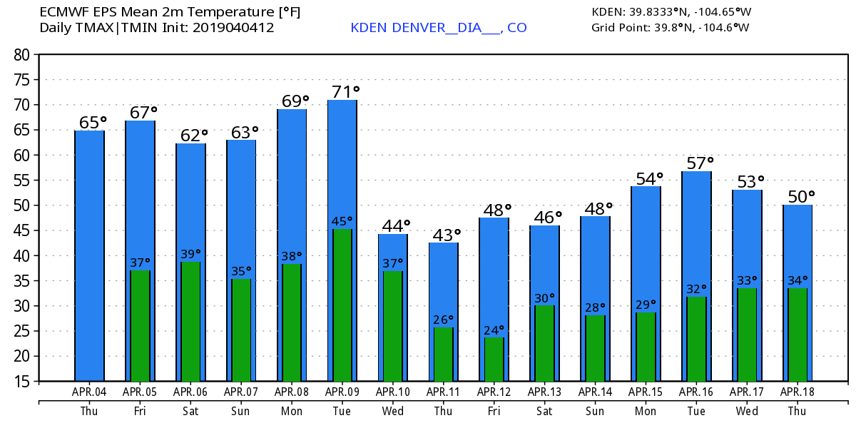 ECMWF Ensemble