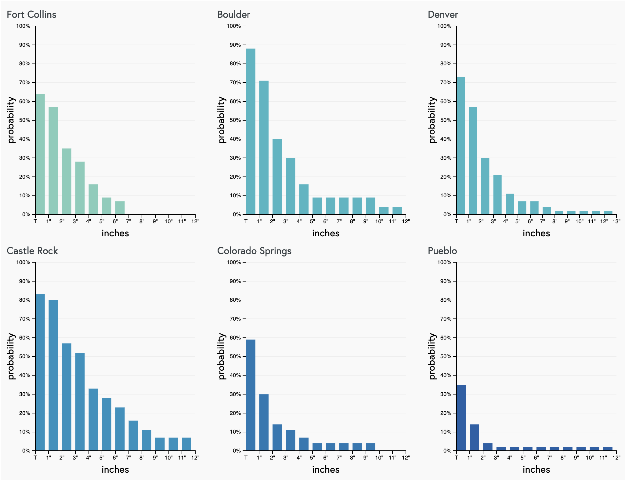 Weather5280 snowfall gambler charts