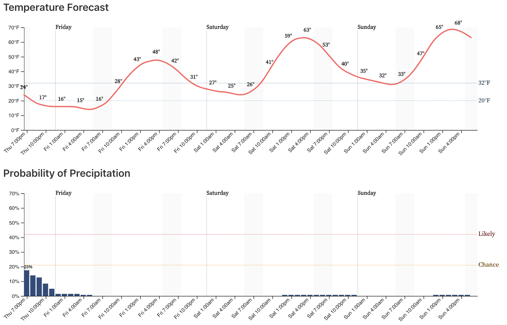 Denver's three day temperature and precipitation forecast