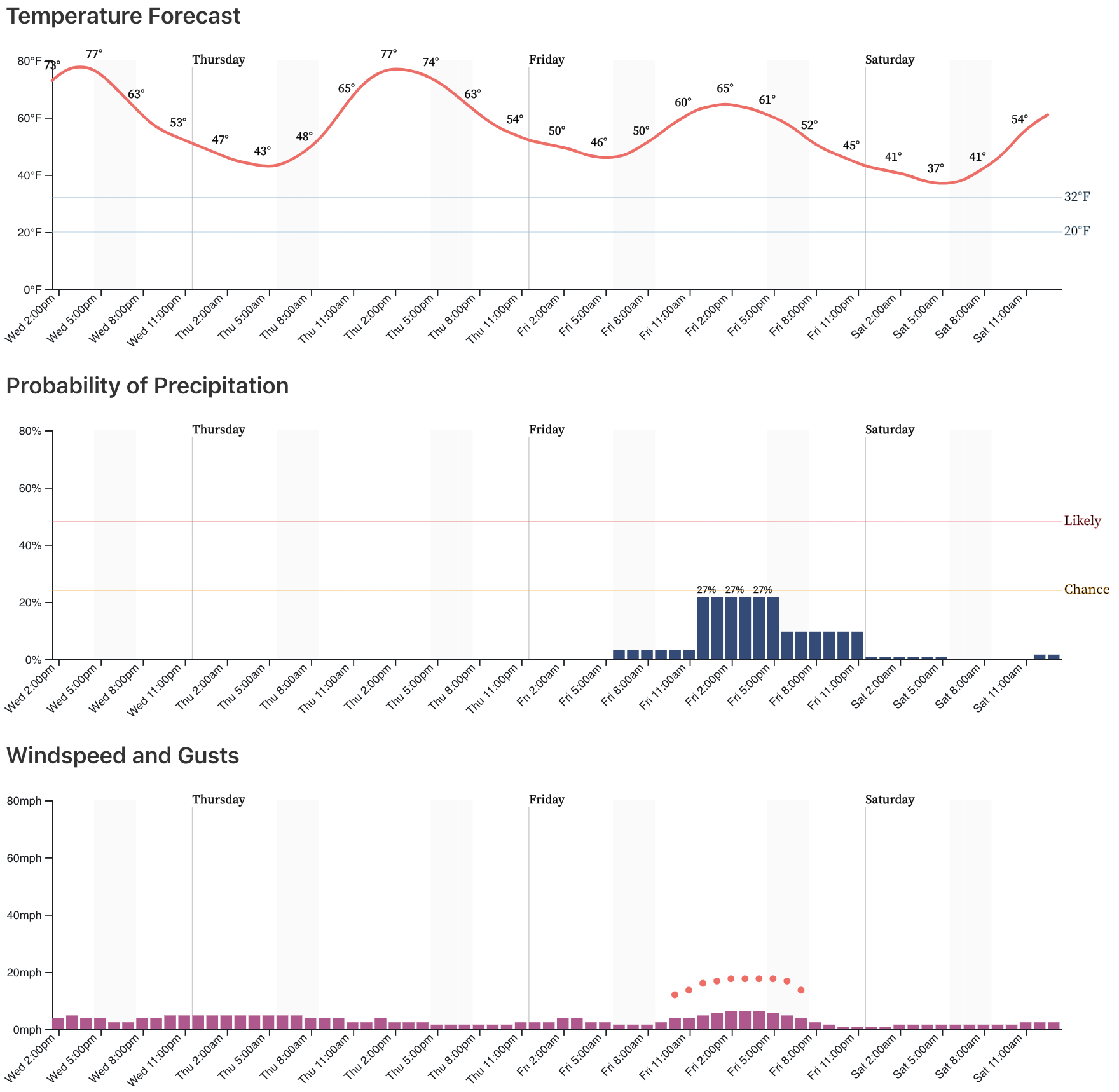 Denver hourly forecast