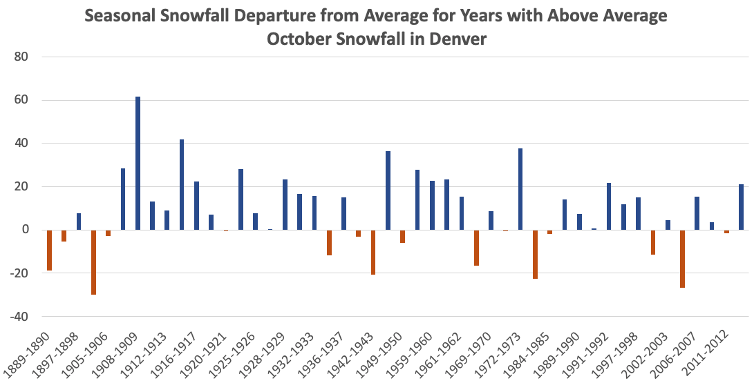 Seasonal snowfall departure from average for years with more than 4.2 inches of snow in October in Denver