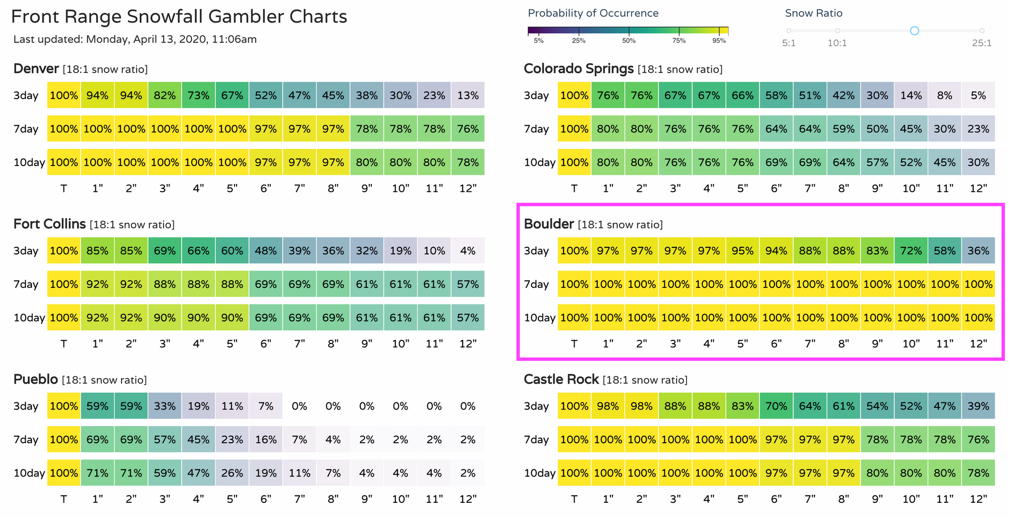 Snowfall gambler charts run Sunday morning