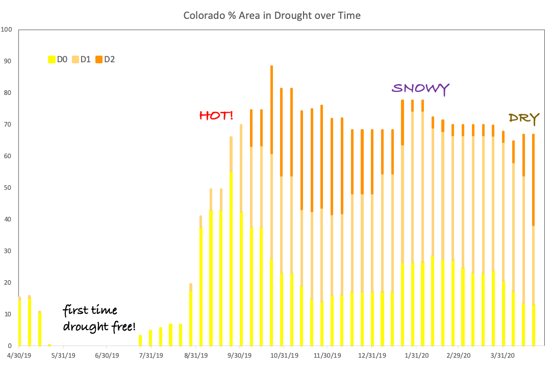USDM categories over Colorado for the past year