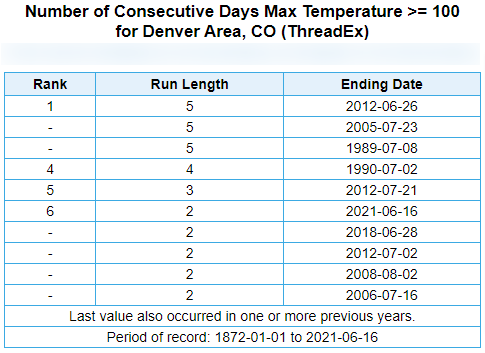 Going For Three 100 Degree Days In A Row In Denver