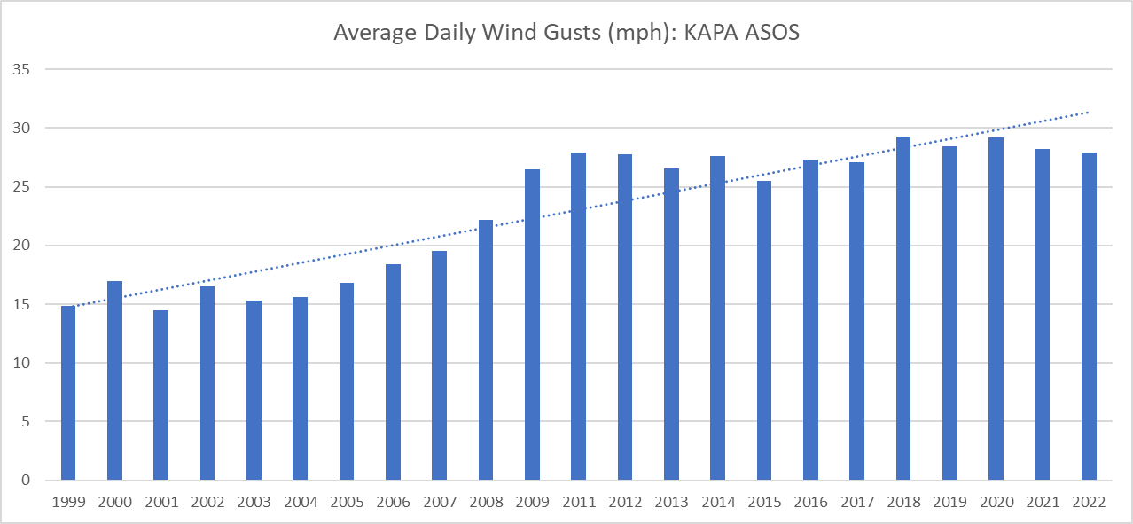 The Average Daily Wind Speed