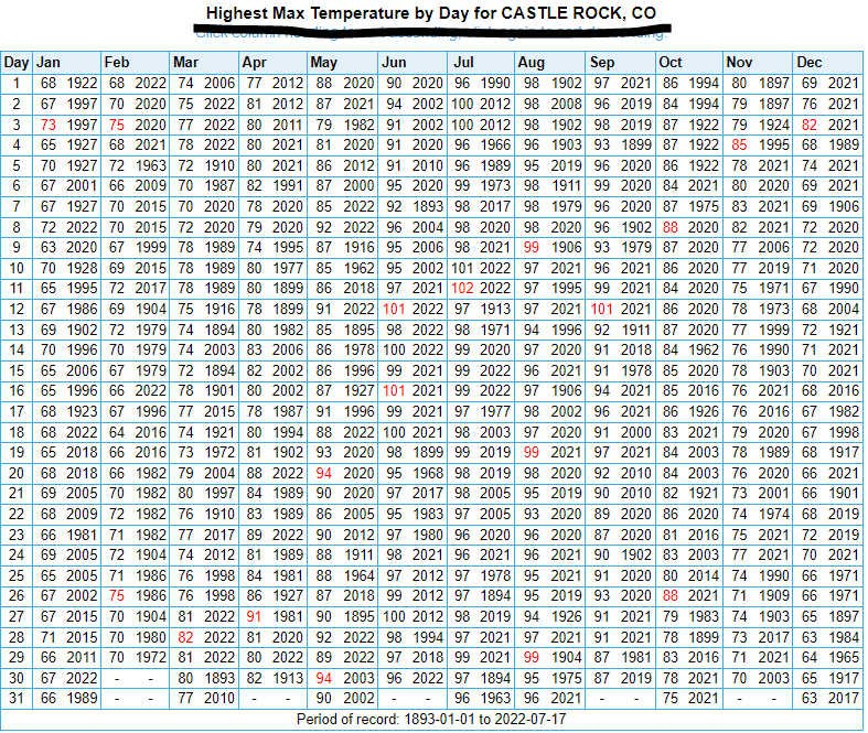 Castle Rock sets the all-time hottest temperature on its record