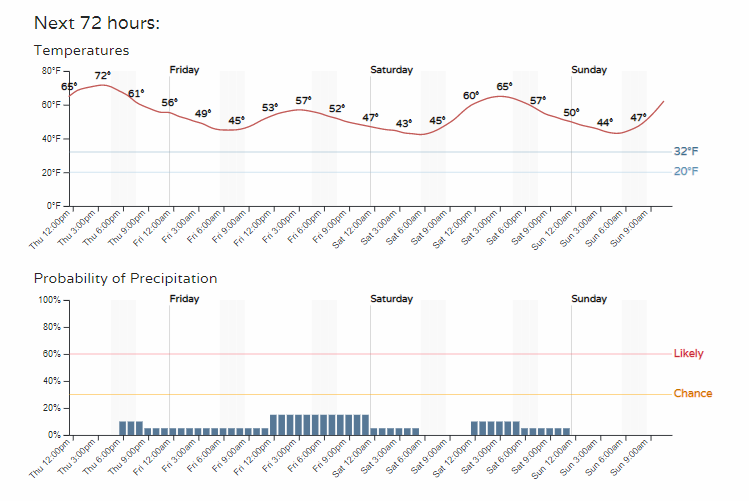 temperature in denver colorado