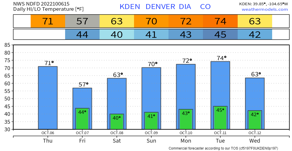 Denver & Colorado Weather Coolest temperatures in five months arrive