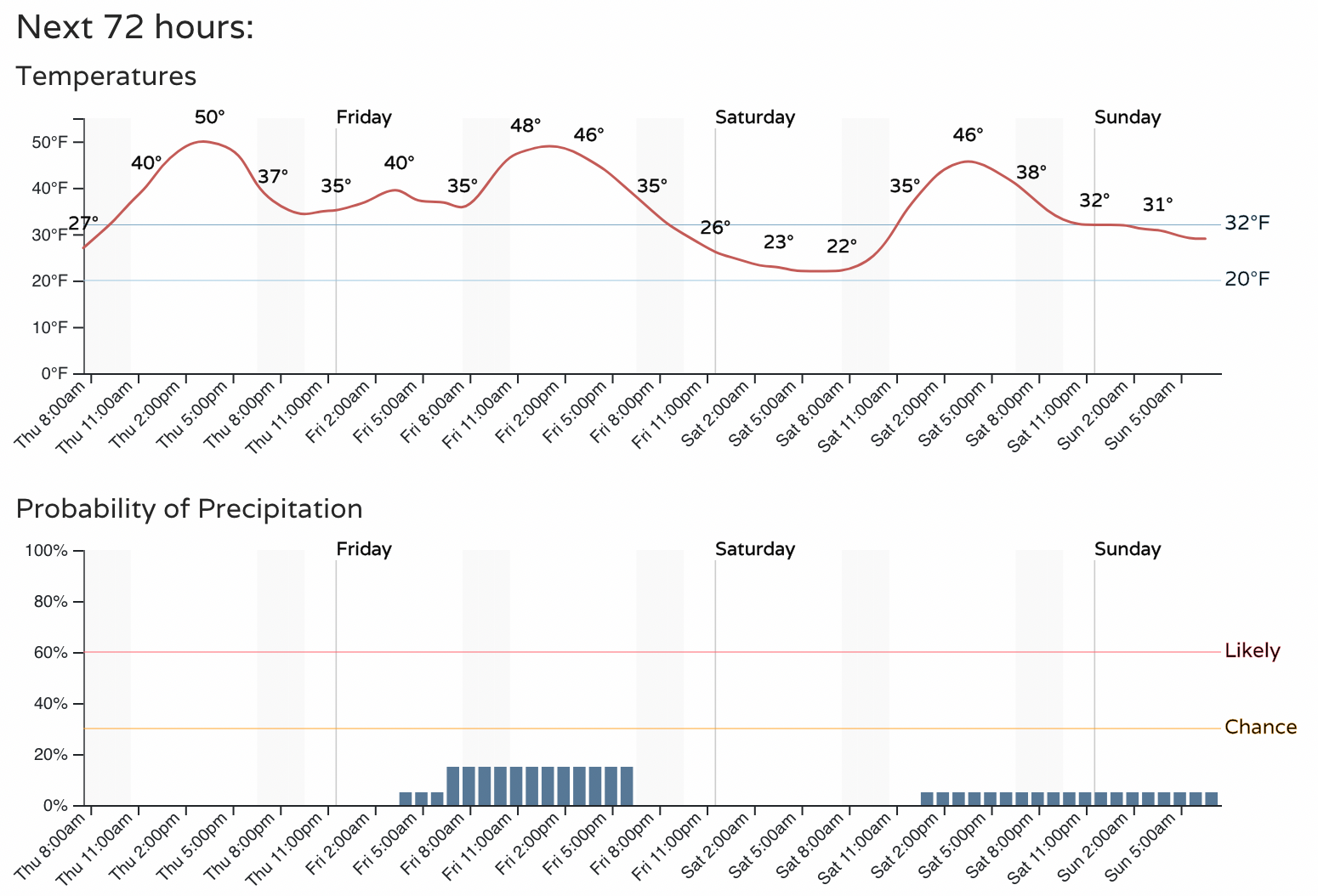 Denver Weather Damaging wind event to start December after colder and