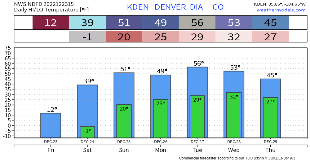 https://weathermodels.com/index.php?r=site%2Fmodels&mode=citycharts&set=NWS%20NDFD%202.5-km&area=city_KDEN&param=7-day%20Daily%20Temperature&offset=0
