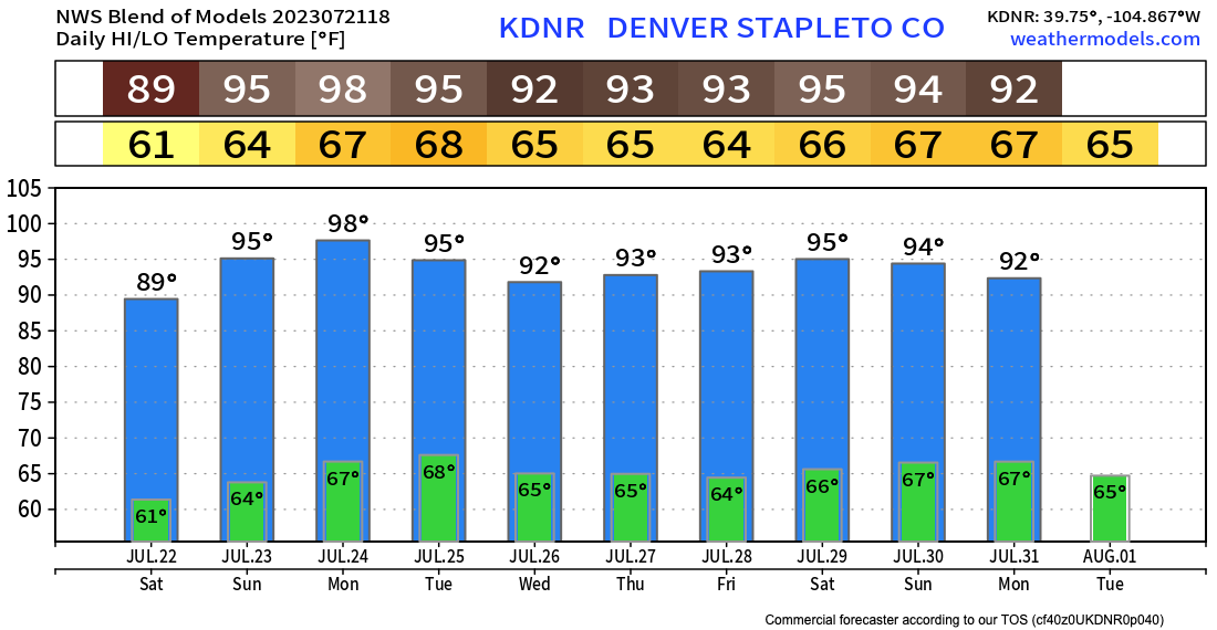 Denver has seen fewer than 10 days with highs 90 F or hotter in