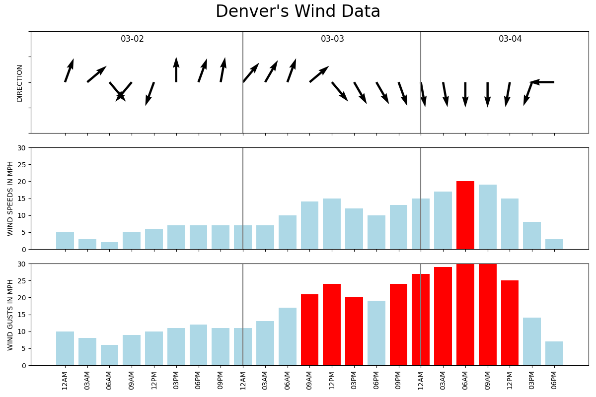 Colorado weather: From high winds to heavy snow, early week storm will ...